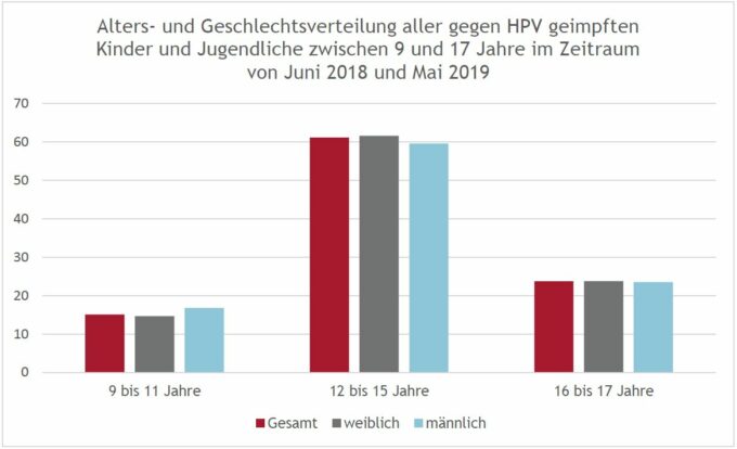 INSIGHT Health analysiert HPV-Impfquoten: Jeder fünfte gegen HPV geimpfte Jugendliche ist männlich