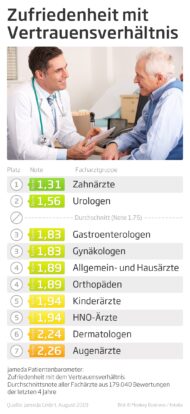 Patienten vertrauen ihren Ärzten