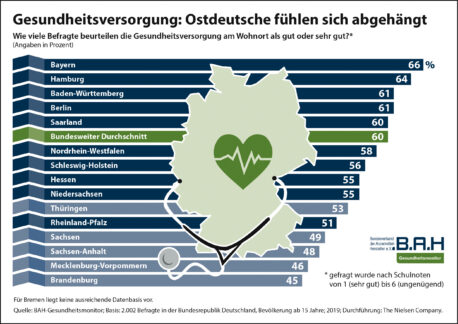 Ostdeutschland bei Gesundheitsversorgung abgehängt – Befragte beurteilen Situation vor Ort unterdurchschnittlich