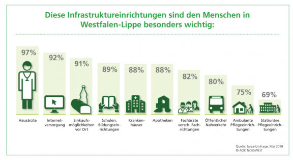forsa-Umfrage in Westfalen-Lippe: Gesundheitsversorgung für Bevölkerung am wichtigstenAOK NORDWEST setzt auf passgenaue Versorgung