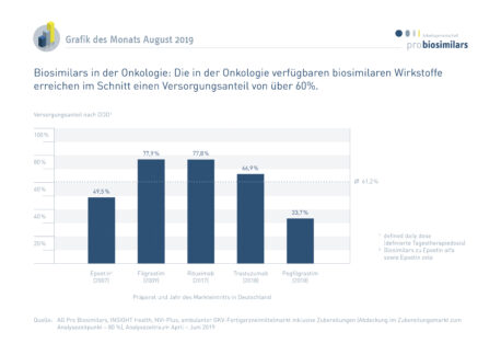 Biosimilars in der Onkologie