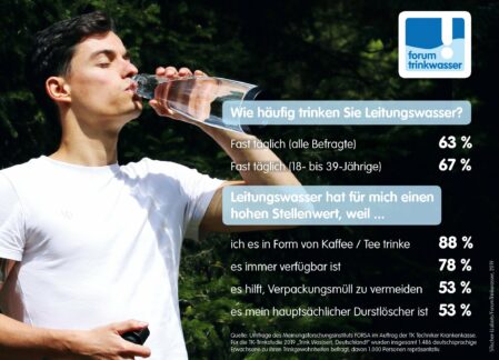 Leitungswasserkonsum gefragt: Immer mehr trinken Wasser aus dem Hahn