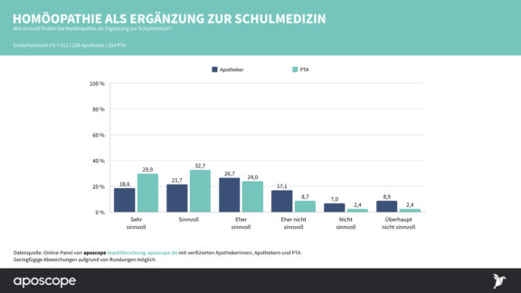 Neue aposcope-Studie veröffentlicht Streitfall Homöopathie: Mehrheit in Apothekenteams positiv