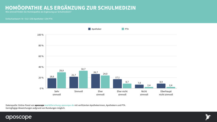 Neue aposcope-Studie veröffentlicht Streitfall Homöopathie: Mehrheit in Apothekenteams positiv