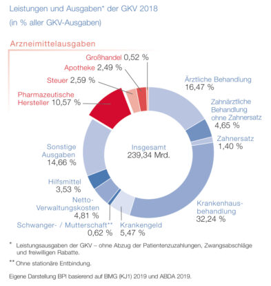 GKV-Arzneimittelausgaben seit Jahren konstant