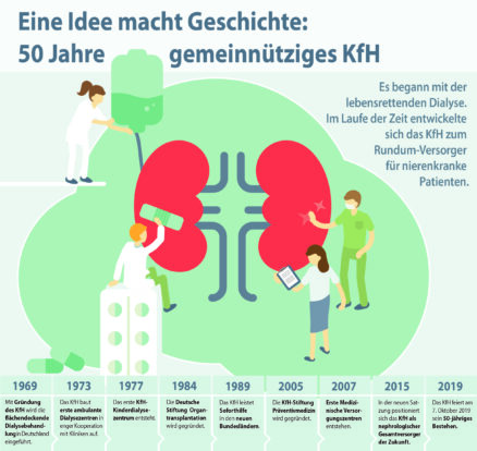 50 Jahre gemeinnütziges KfH: „Eine humanitäre Idee macht Geschichte“