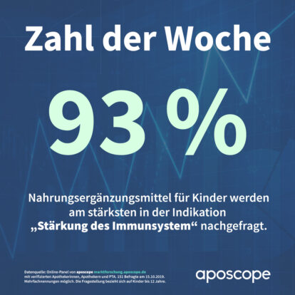 Zahl der Woche von aposcopeNahrungsergänzungsmittel für Kinder werden immer gefragter