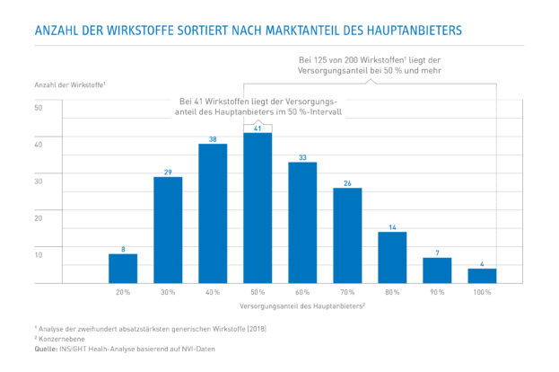 50 Prozent und mehr