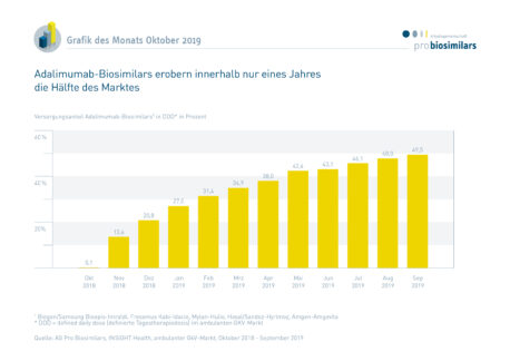 Ein Jahr Adalimumab-Biosimilars
