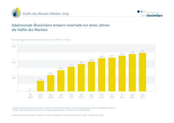 Ein Jahr Adalimumab-Biosimilars