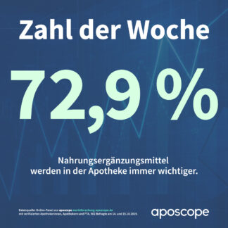 Zahl der Woche von aposcope Nahrungsergänzungsmittel werden in der Apotheke immer wichtiger