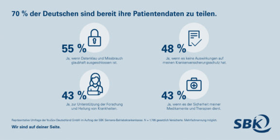 70 Prozent sind bereit Patientendaten zu teilenDatenschutz im Gesundheitswesen: mehr Aufklärung über Chancen nötig