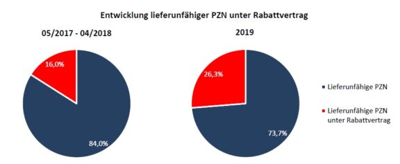 Fakt ist: Rabattverträge führen zu Lieferengpässen