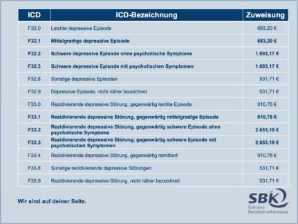 Zusammenspiel von ICD und Verträgen