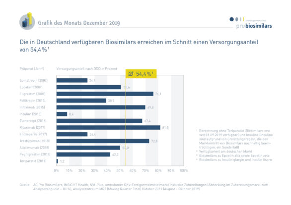 Versorgungsanteil von Biosimilars