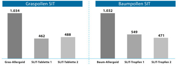 Adhärenz bei SCIT und SLIT als Schlüsselfaktor einer erfolgreichen spezifischen Immuntherapie