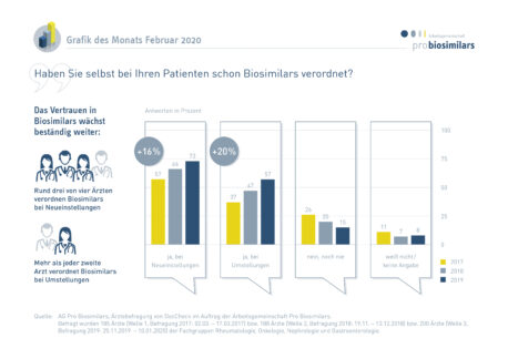 Das Vertrauen in Biosimilars wächst beständig weiter