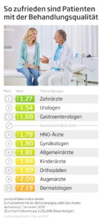 Patienten sind mit der Behandlung ihrer Ärzte zufrieden