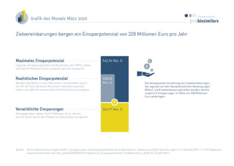 Zielvereinbarungen bergen ein Einsparpotenzial von 328 Millionen Euro pro Jahr