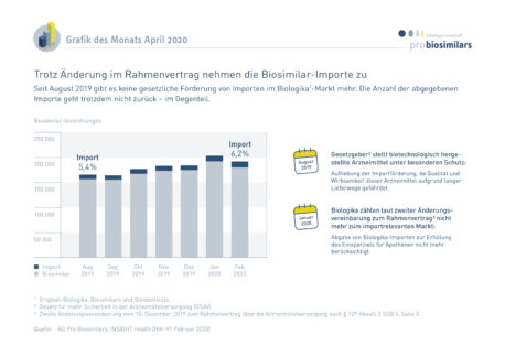 Zunahme der abgegebenen Biosimilar-Importe trotz Rahmenvertragsänderung