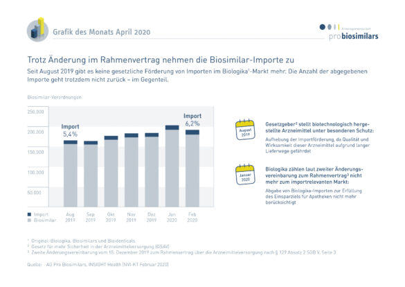 Zunahme der abgegebenen Biosimilar-Importe trotz Rahmenvertragsänderung