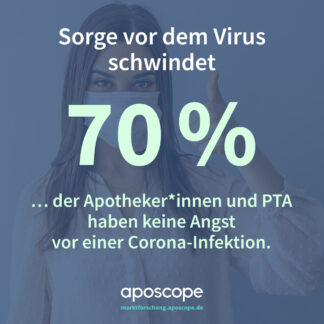 Mehr als zwei Drittel der Apothekenteams haben keine Angst vor einer Corona-Infektion