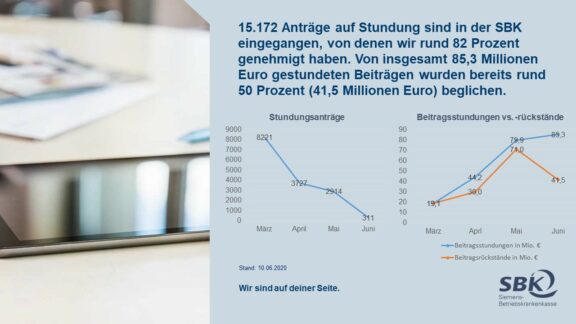 Corona-Krise: Stundungen und Beitragsrückstände im AbwärtstrendDie Stundungsanträge und Beitragsrückstände gehen seit Mai deutlich zurück