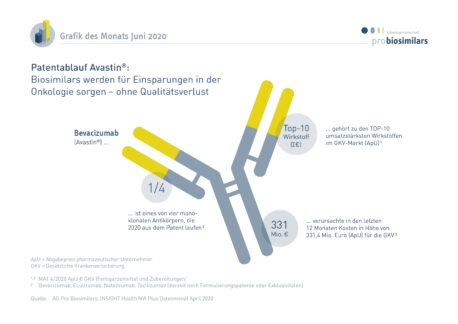 Patentablauf Avastin®: potenzielle Einsparungen in der Onkologie durch den Markteintritt von Biosimilars