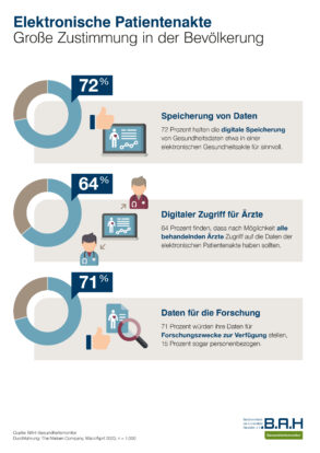 Fast drei Viertel befürworten elektronische Patientenakte