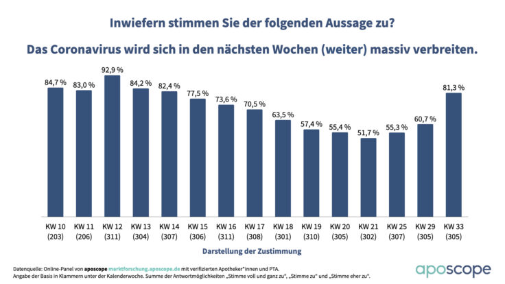 Apothekenteams fürchten zweite Welle mit vielen Toten