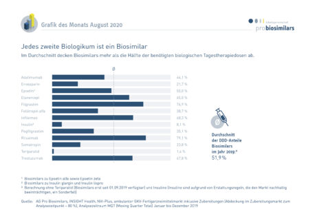 Jedes zweite Biologikum ist ein Biosimilar