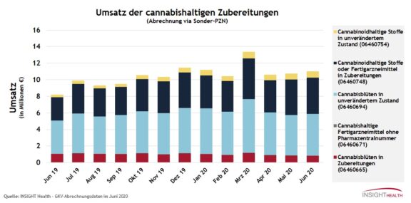 INSIGHT Health zum Cannabis-Arzneimittelmarkt: Corona hat geringe Auswirkungen auf Cannabis-Markt