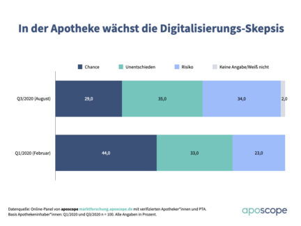 Apotheken werden digitaler und gleichzeitig skeptischer