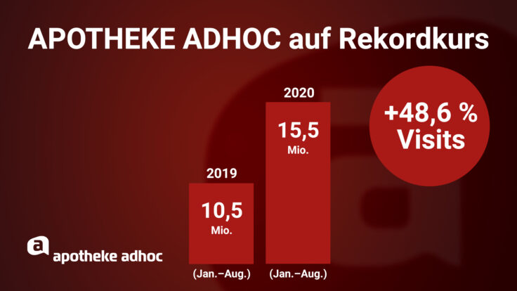 APOTHEKE ADHOC 2020 auf Rekordkurs: 15,5 Mio. Visits, plus 48 %