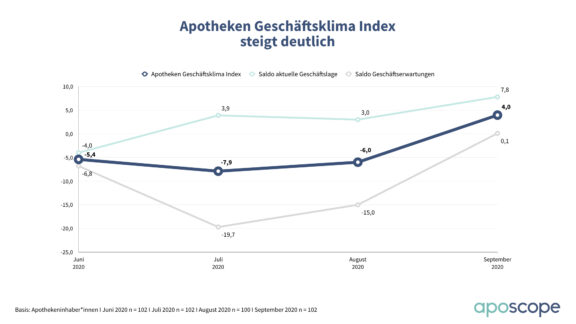 Nach Durststrecke: Apotheken erwarten bessere Geschäftslage