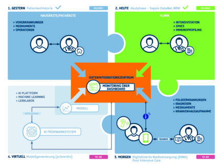 Verbesserung der Versorgung von Sepsispatienten durch digitale und sensorbasierte Nachsorgelösungen an der Schnittstelle von stationär zu ambulant – Akronym: Dina