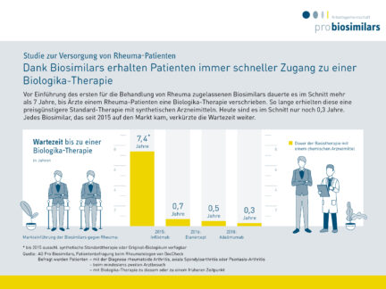 Rheuma-Patienten haben schneller Zugang zur Biologika-Therapie seit es Biosimilars gibt!