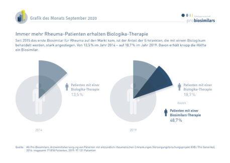 Entwicklung Biologika-Therapie bei Rheuma-Patienten