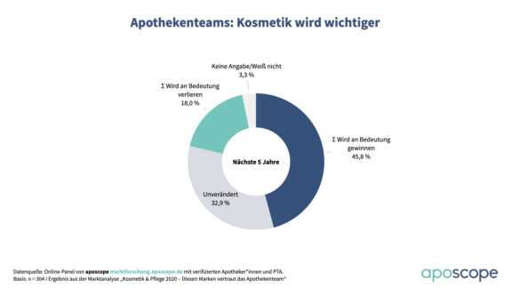 Kosmetik und Pflege in der Apotheke: Markt mit Potenzial – trotz aktueller Einbußen?