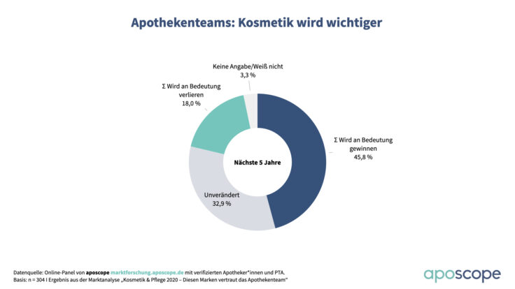Kosmetik und Pflege in der Apotheke: Markt mit Potenzial – trotz aktueller Einbußen?