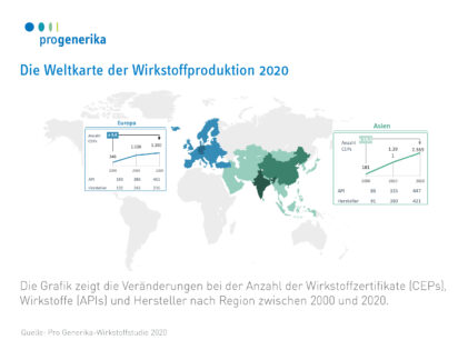 Studie zur globalen Arzneimittelwirkstoff-Produktion zeigt Abhängigkeit von Asien und identifiziert Potenziale europäischer Herstellungsstätten