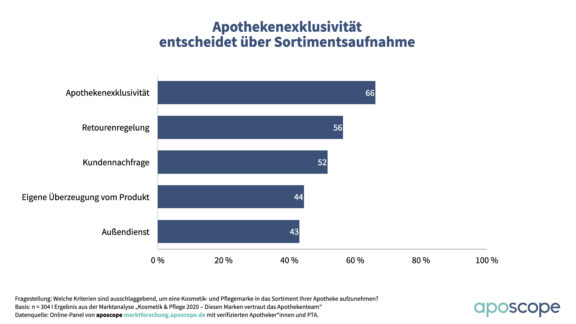 Studie: Apothekenexklusivität von Kosmetikmarken ist in der Apotheke entscheidend