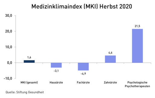 Medizinklimaindex steigt um 26,7 Punkte auf +1,6 Niedergelassene Ärzte gehen gestärkt aus Corona-Krise hervor