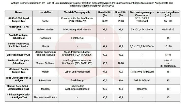 Corona-Tests im Überblick