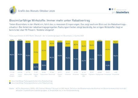 Immer mehr biosimilarfähige Wirkstoffe unterliegen einem Rabattvertrag