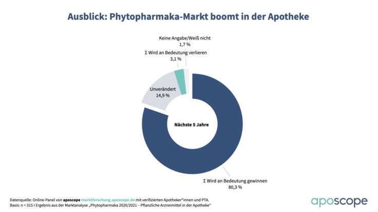 Phytopharmaka: Pflanzliche Arzneimittel in der Apotheke immer gefragter