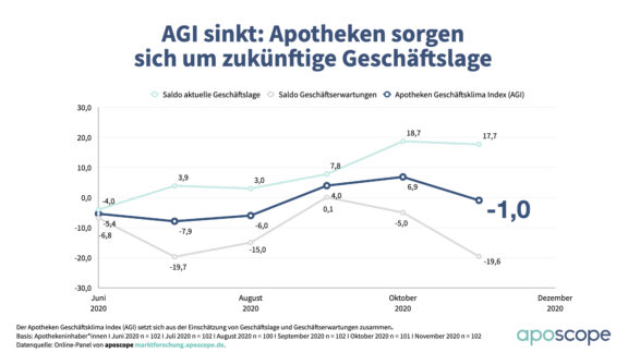„Wellenbrecher-Lockdown“ drückt Stimmung in Apotheken