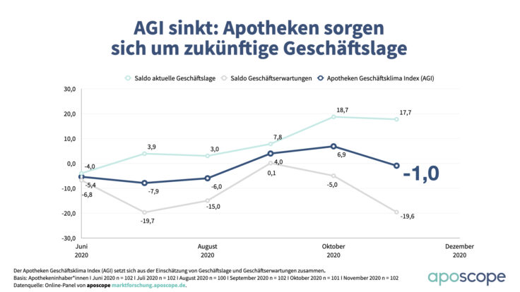 „Wellenbrecher-Lockdown“ drückt Stimmung in Apotheken