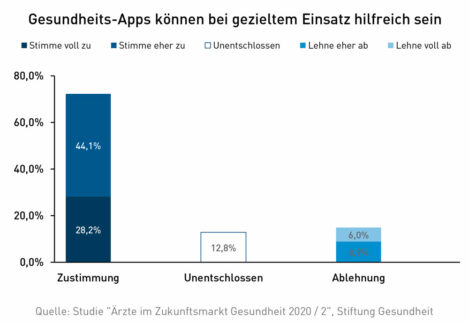 Studie: Ärzte sehen Gesundheits-Apps als hilfreich an Einsatz vor allem im somatischen Bereich sinnvoll