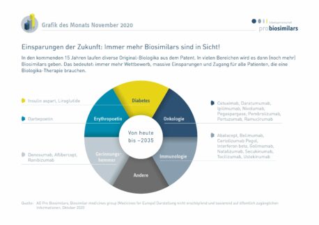 Einsparungen der Zukunft: Immer mehr Biosimilars sind in Sicht!